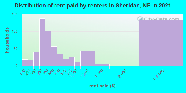 Distribution of rent paid by renters in Sheridan, NE in 2022