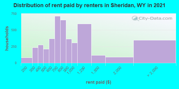 Distribution of rent paid by renters in Sheridan, WY in 2019