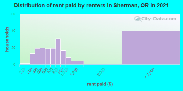 Distribution of rent paid by renters in Sherman, OR in 2019