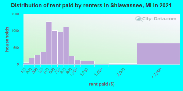 Distribution of rent paid by renters in Shiawassee, MI in 2021