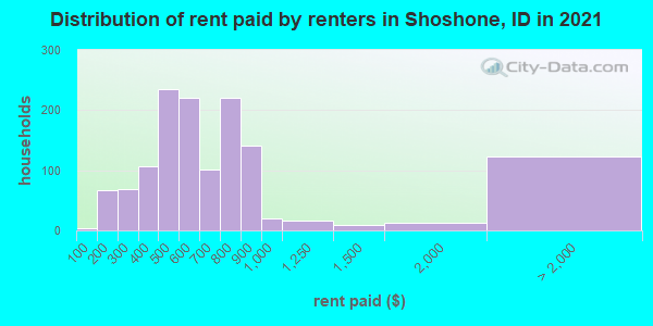 Distribution of rent paid by renters in Shoshone, ID in 2022