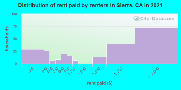 Distribution of rent paid by renters in Sierra, CA in 2022