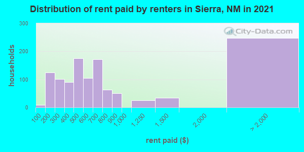 Distribution of rent paid by renters in Sierra, NM in 2022