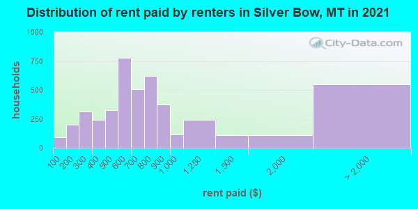 Distribution of rent paid by renters in Silver Bow, MT in 2019