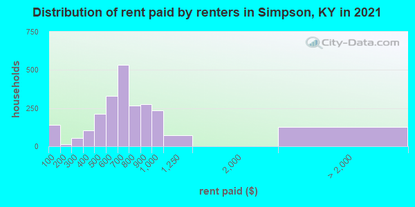 Distribution of rent paid by renters in Simpson, KY in 2022