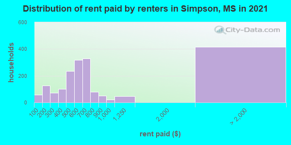 Distribution of rent paid by renters in Simpson, MS in 2022