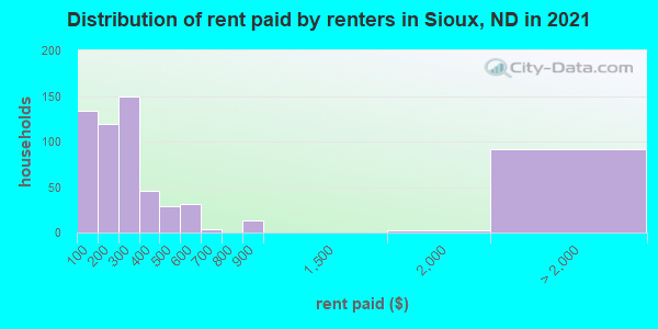 Distribution of rent paid by renters in Sioux, ND in 2022