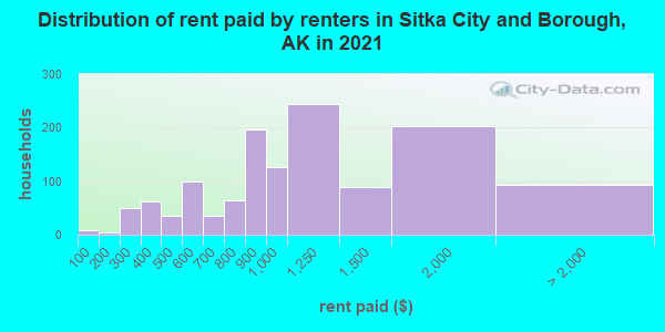 Distribution of rent paid by renters in Sitka City and Borough, AK in 2022