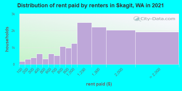 Distribution of rent paid by renters in Skagit, WA in 2021