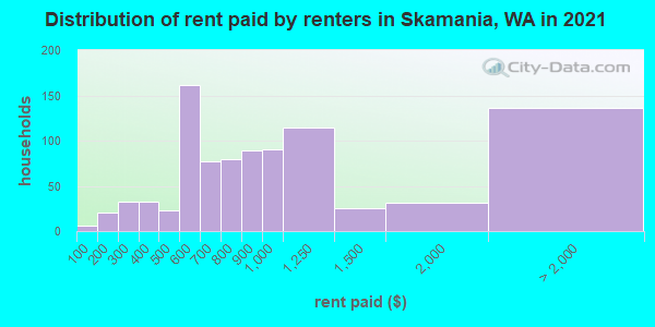 Distribution of rent paid by renters in Skamania, WA in 2022