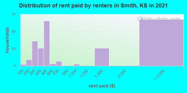 Distribution of rent paid by renters in Smith, KS in 2019