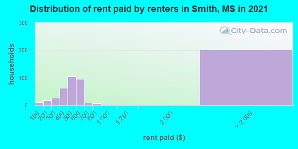 Distribution of rent paid by renters in Smith, MS in 2022