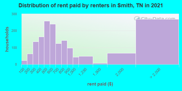 Distribution of rent paid by renters in Smith, TN in 2022