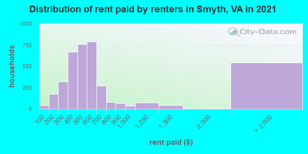 Distribution of rent paid by renters in Smyth, VA in 2022