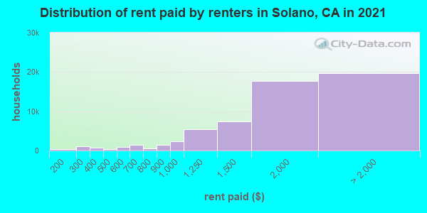 Distribution of rent paid by renters in Solano, CA in 2019