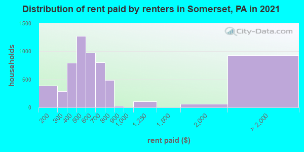 Distribution of rent paid by renters in Somerset, PA in 2022