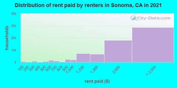 Distribution of rent paid by renters in Sonoma, CA in 2021