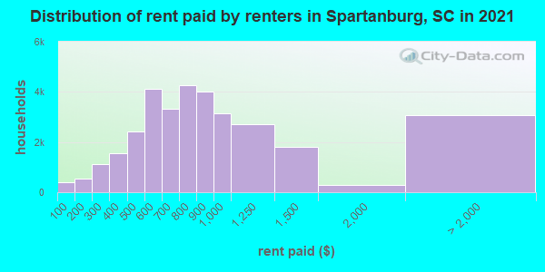 Distribution of rent paid by renters in Spartanburg, SC in 2019