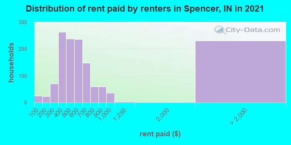 Distribution of rent paid by renters in Spencer, IN in 2019