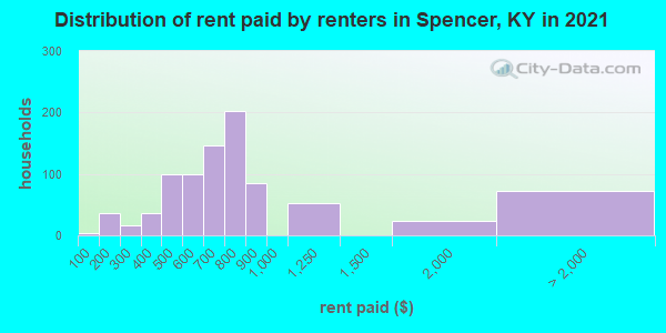 Distribution of rent paid by renters in Spencer, KY in 2022