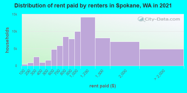 Distribution of rent paid by renters in Spokane, WA in 2021