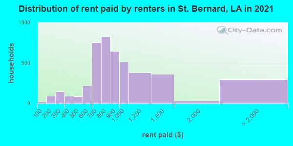 Distribution of rent paid by renters in St. Bernard, LA in 2021