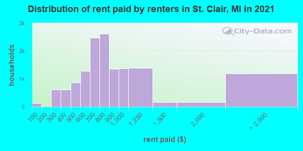 Distribution of rent paid by renters in St. Clair, MI in 2021