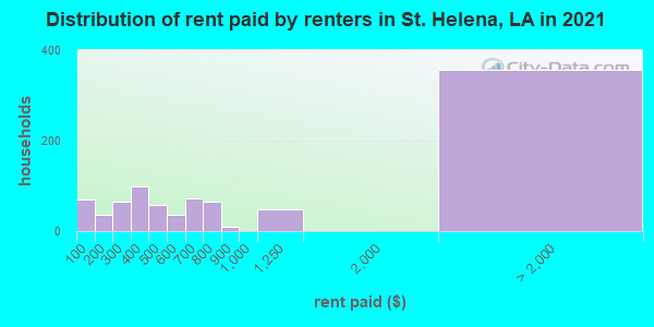 Distribution of rent paid by renters in St. Helena, LA in 2021