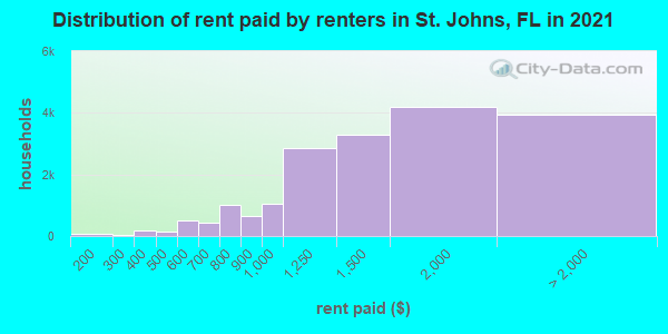 Distribution of rent paid by renters in St. Johns, FL in 2021