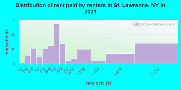 Distribution of rent paid by renters in St. Lawrence, NY in 2021