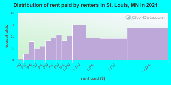 Distribution of rent paid by renters in St. Louis, MN in 2019