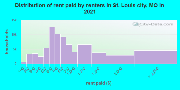 Distribution of rent paid by renters in St. Louis city, MO in 2019