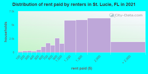 Distribution of rent paid by renters in St. Lucie, FL in 2021