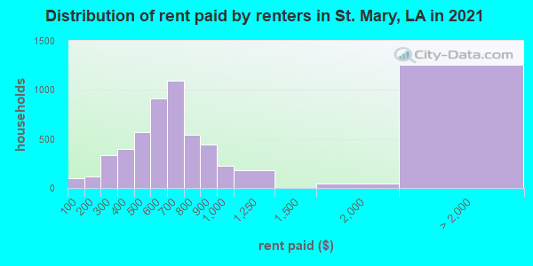 Distribution of rent paid by renters in St. Mary, LA in 2019