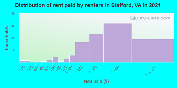 Distribution of rent paid by renters in Stafford, VA in 2019