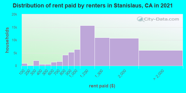 Distribution of rent paid by renters in Stanislaus, CA in 2019