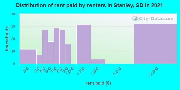 Distribution of rent paid by renters in Stanley, SD in 2021