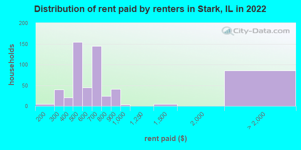 Distribution of rent paid by renters in Stark, IL in 2022