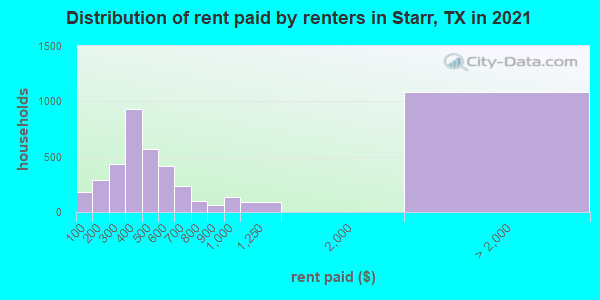 Distribution of rent paid by renters in Starr, TX in 2021