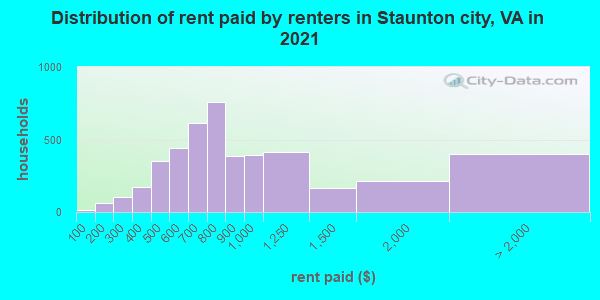 Distribution of rent paid by renters in Staunton city, VA in 2019