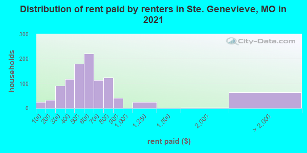 Distribution of rent paid by renters in Ste. Genevieve, MO in 2019