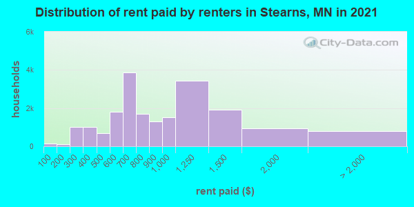 Distribution of rent paid by renters in Stearns, MN in 2019