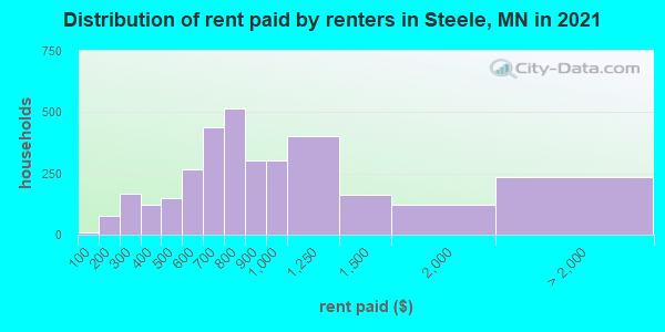 Distribution of rent paid by renters in Steele, MN in 2019