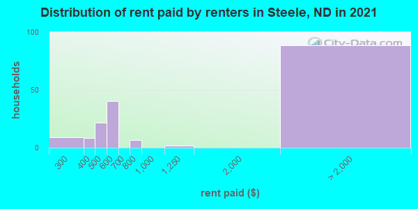 Distribution of rent paid by renters in Steele, ND in 2019