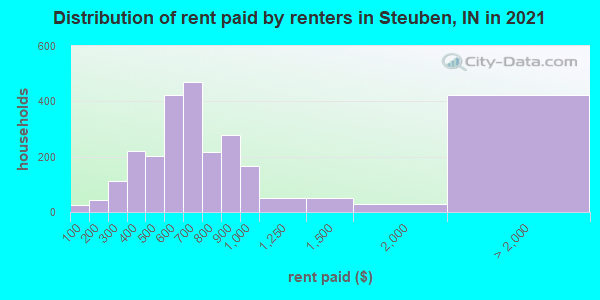 Distribution of rent paid by renters in Steuben, IN in 2019