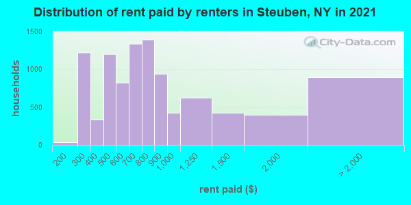 Distribution of rent paid by renters in Steuben, NY in 2019