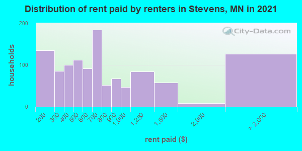 Distribution of rent paid by renters in Stevens, MN in 2021