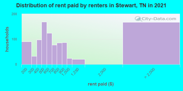 Distribution of rent paid by renters in Stewart, TN in 2022
