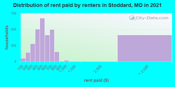 Distribution of rent paid by renters in Stoddard, MO in 2022