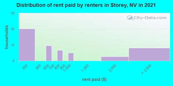 Distribution of rent paid by renters in Storey, NV in 2022